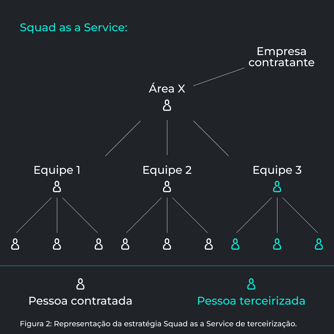 Figura 2: Representação da estratégia Squad as a Service de terceirização.